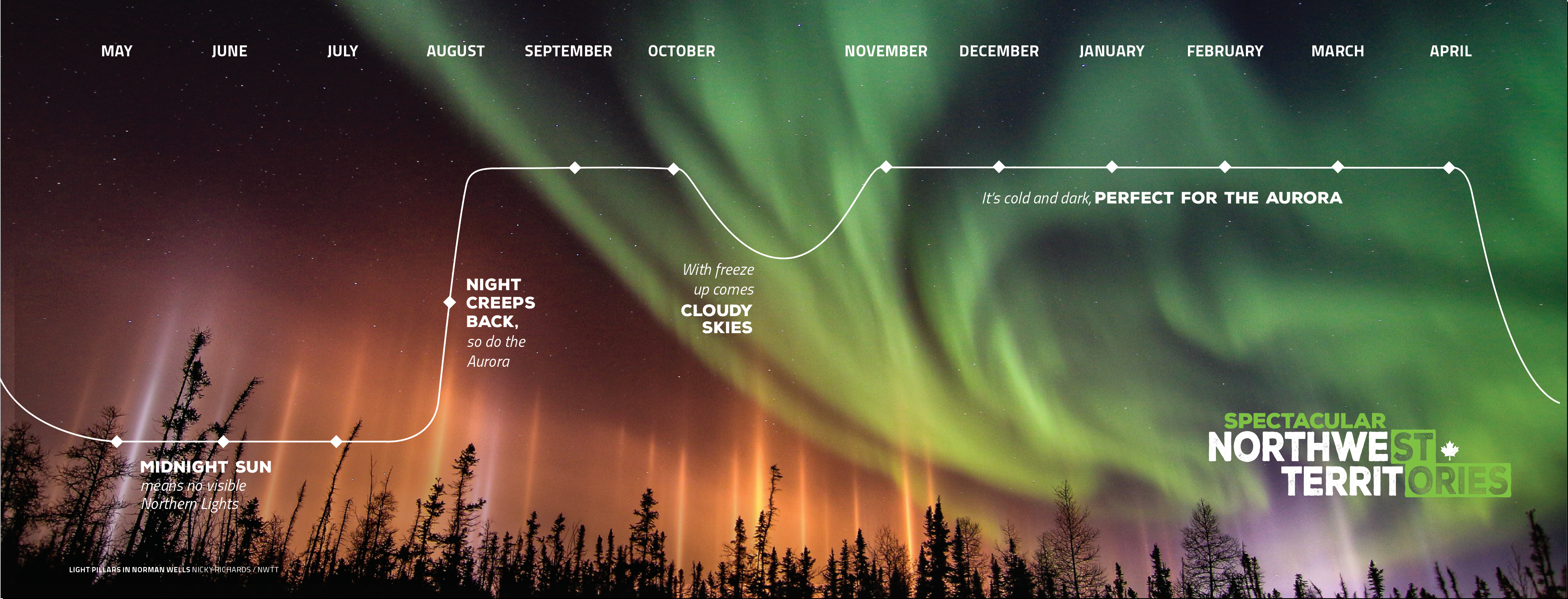 Graph of the bess timesof year to see the Northern Lights in the Northwest Territories. Copywrite NWTT/ Outcrop Communicaitons